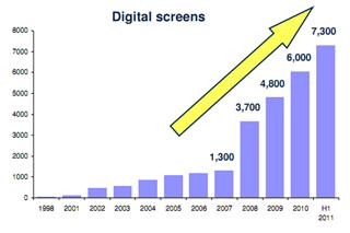	德高贝登2011年上半年数字标牌营业额达5000万欧元，推进户外广告行业变革 还看数字标牌,联网数字告示系统,数字标牌,数字告示,信息显示系统,digital signage