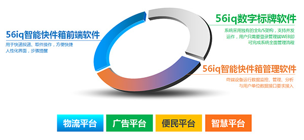 56iq智能快件箱系统推动浙江省“E邮柜”全面普及,多媒体信息发布系统,数字标牌,数字告示，digital signage